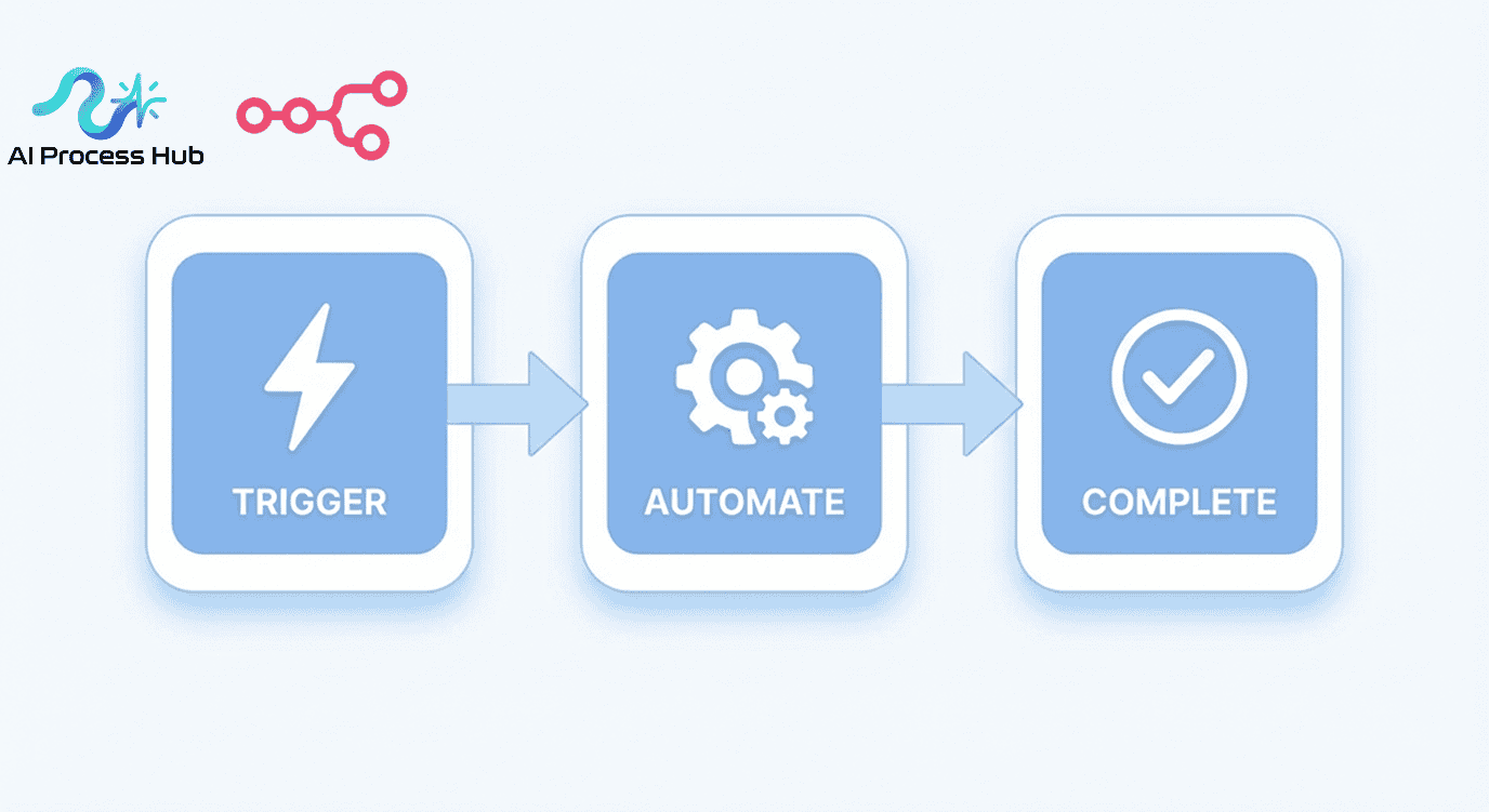 Three-stage automation workflow diagram showing trigger, action, and completion steps